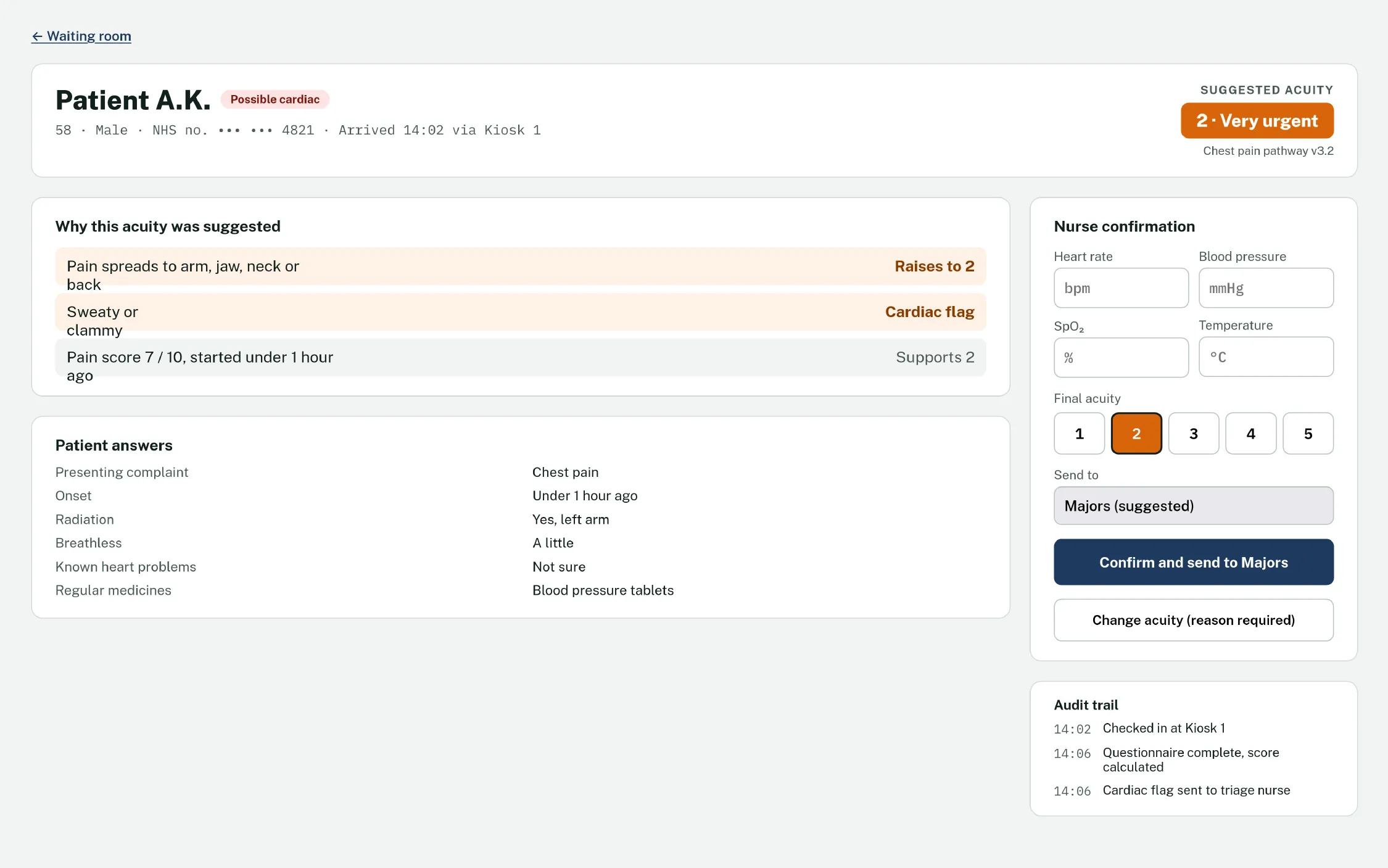 Patient review screen showing why an acuity was suggested, the patient’s answers, a nurse confirmation panel and an audit trail