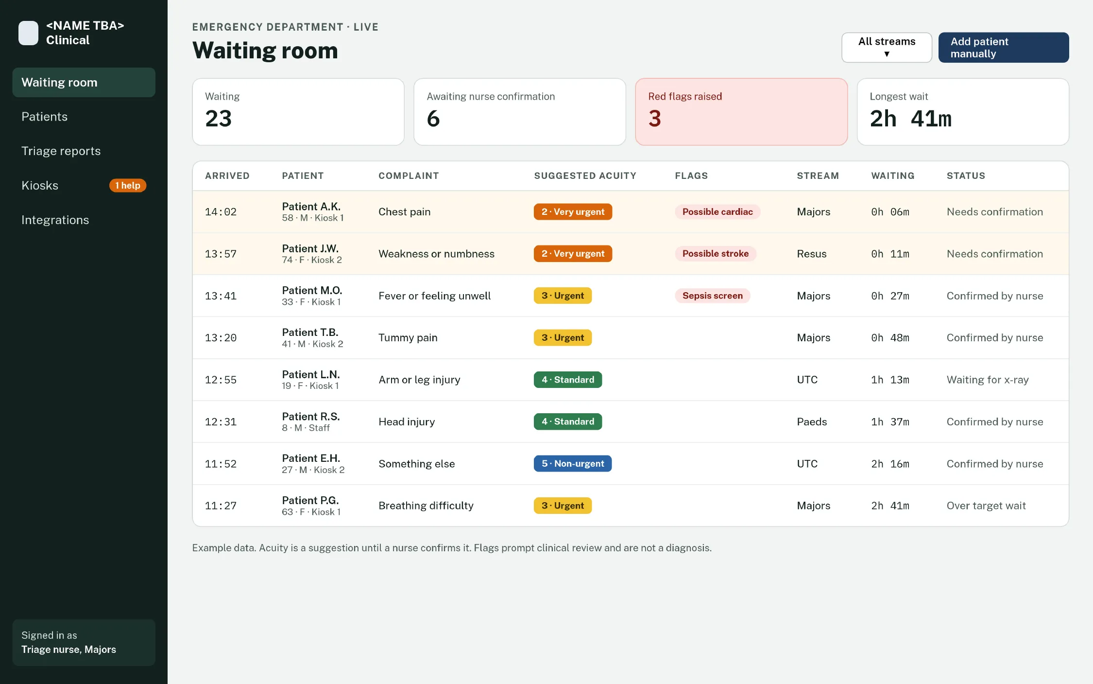 Waiting room board showing patients with suggested acuity, flags and waiting times